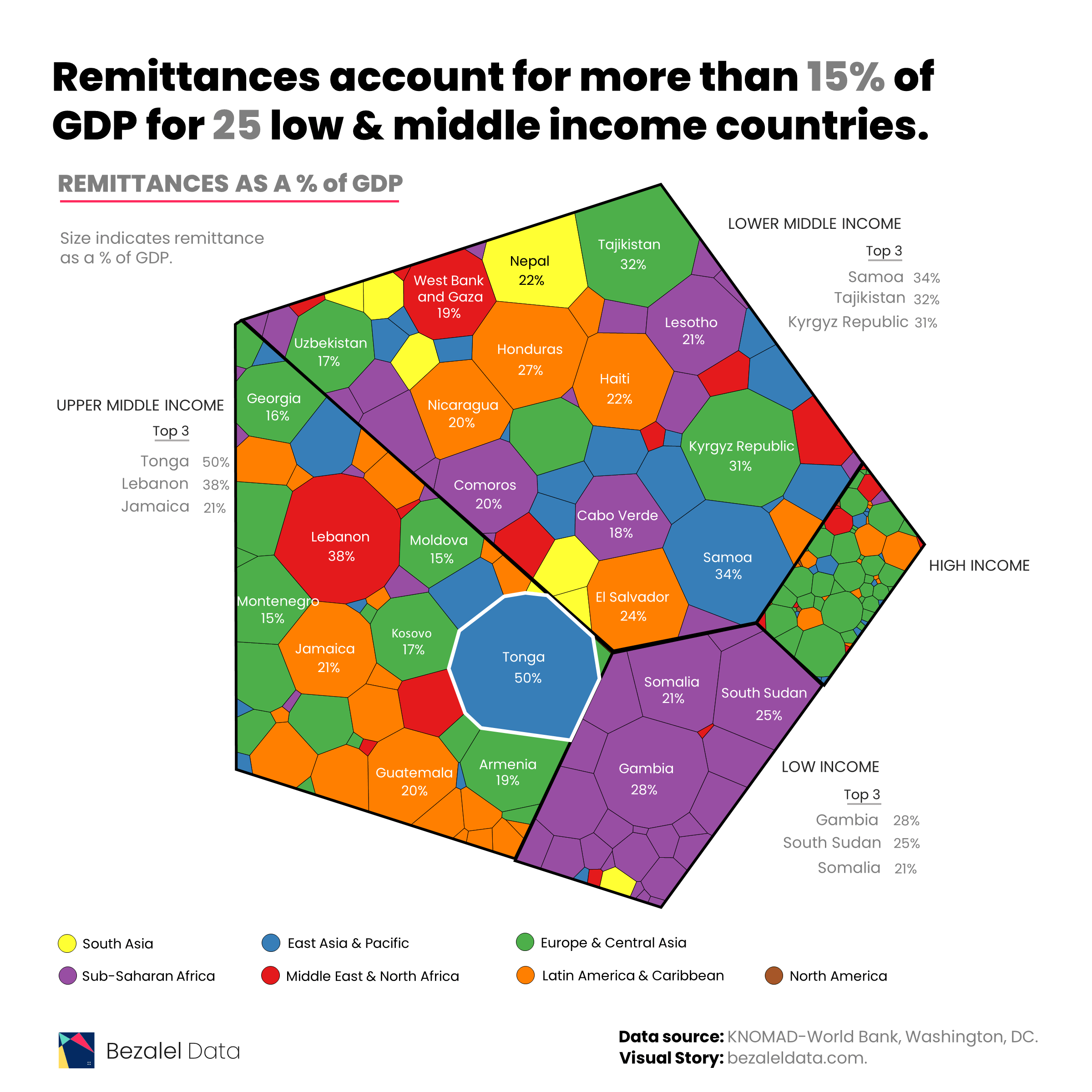 Remittances as a share of GDP